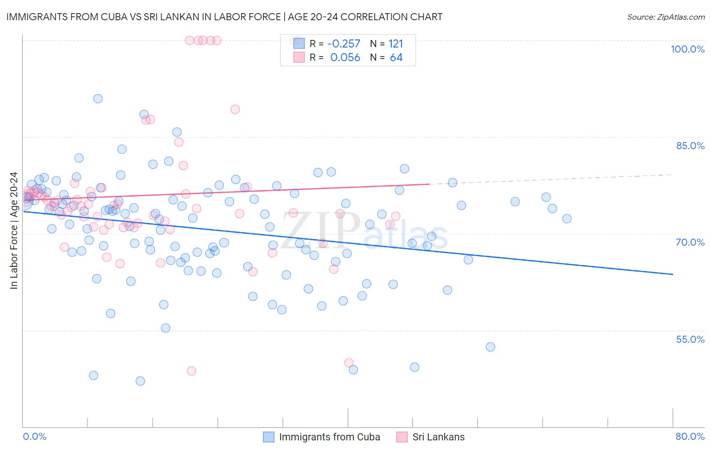 Immigrants from Cuba vs Sri Lankan In Labor Force | Age 20-24