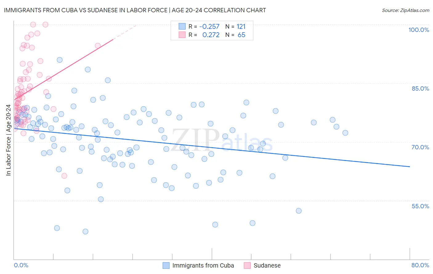 Immigrants from Cuba vs Sudanese In Labor Force | Age 20-24
