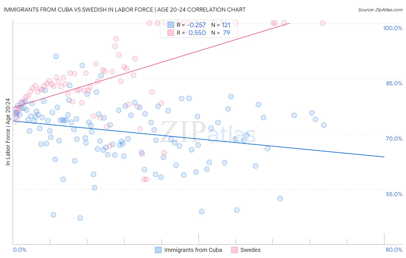 Immigrants from Cuba vs Swedish In Labor Force | Age 20-24