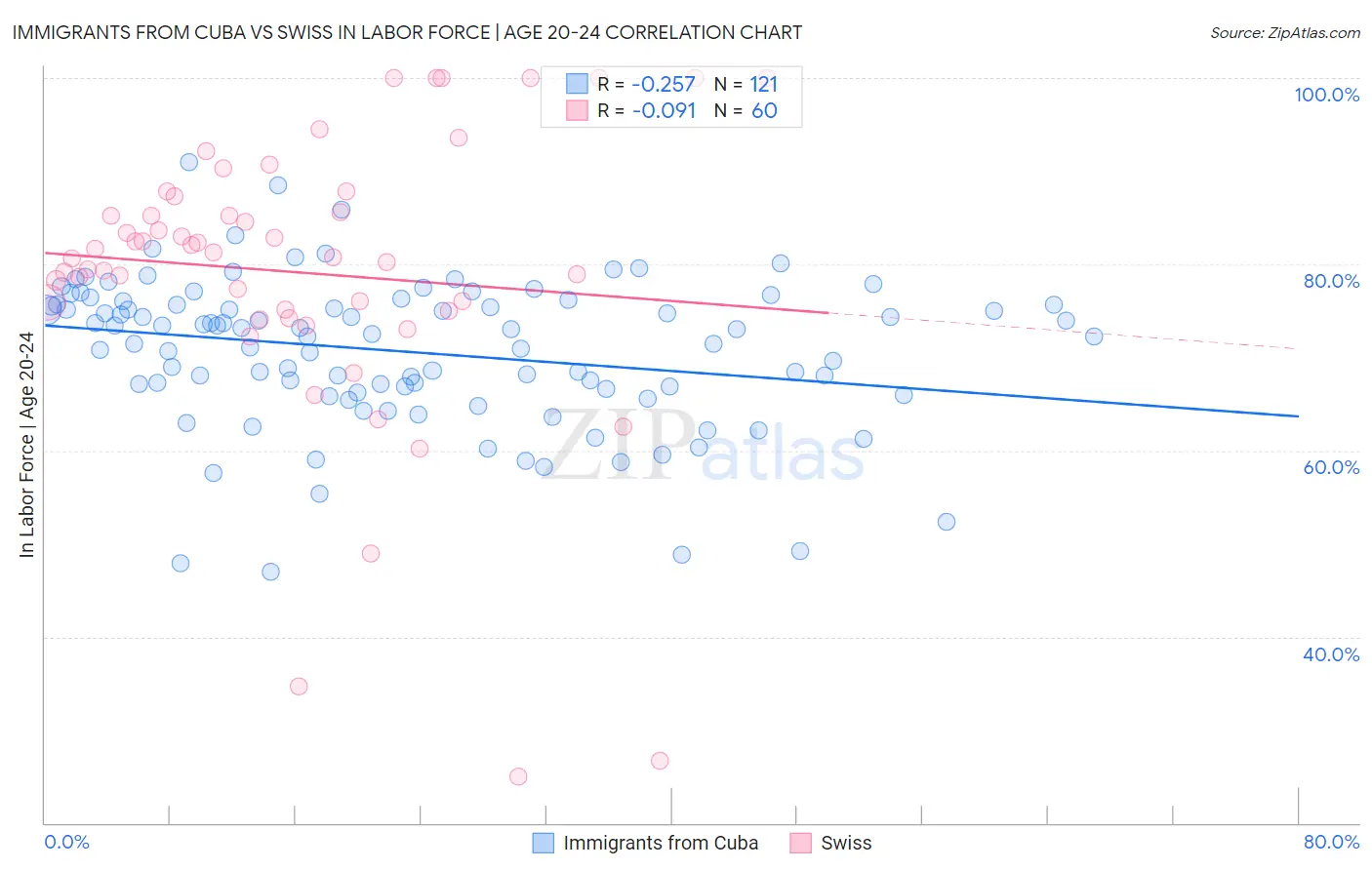 Immigrants from Cuba vs Swiss In Labor Force | Age 20-24