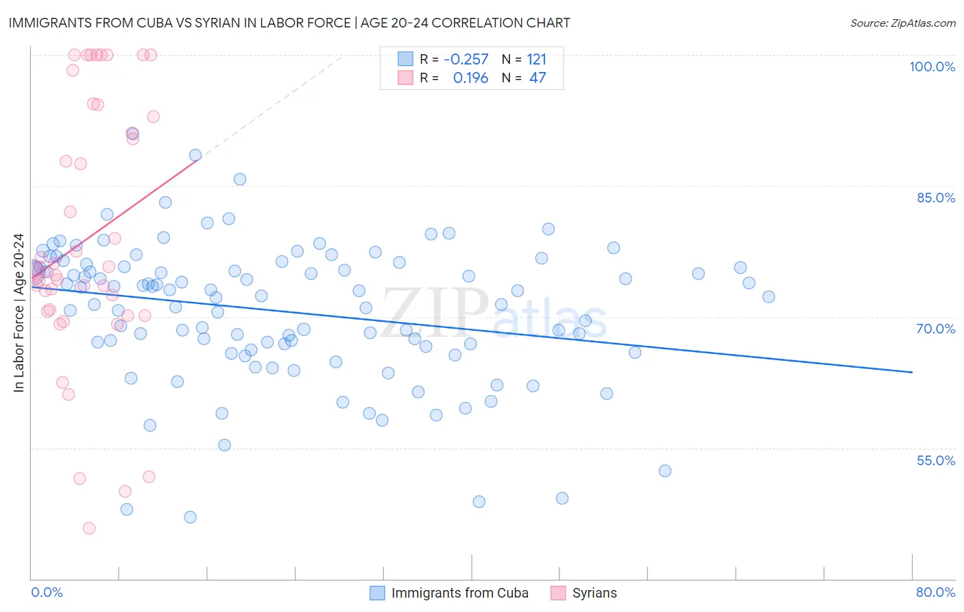 Immigrants from Cuba vs Syrian In Labor Force | Age 20-24