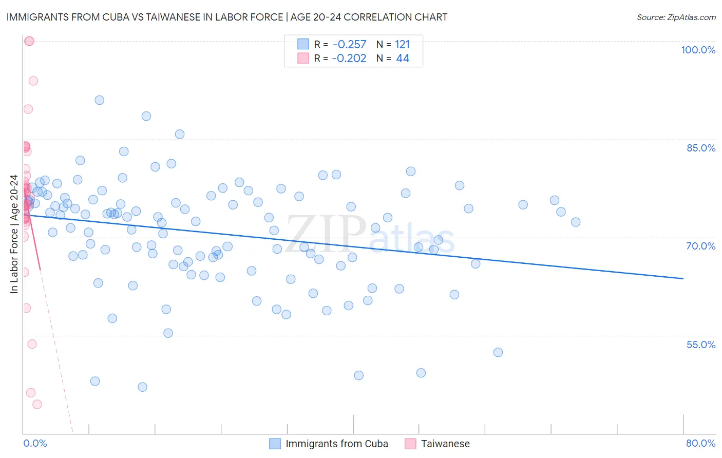 Immigrants from Cuba vs Taiwanese In Labor Force | Age 20-24