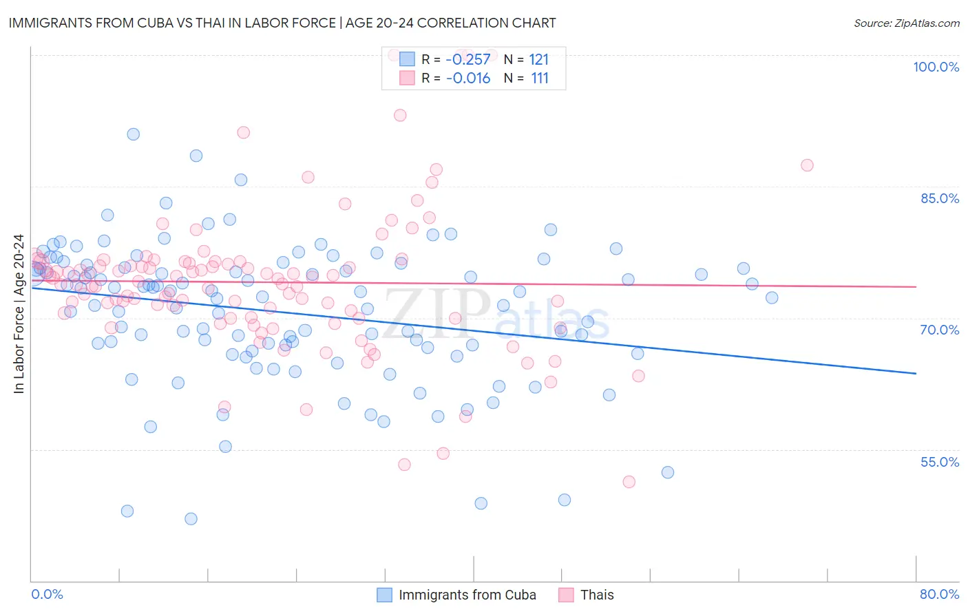 Immigrants from Cuba vs Thai In Labor Force | Age 20-24