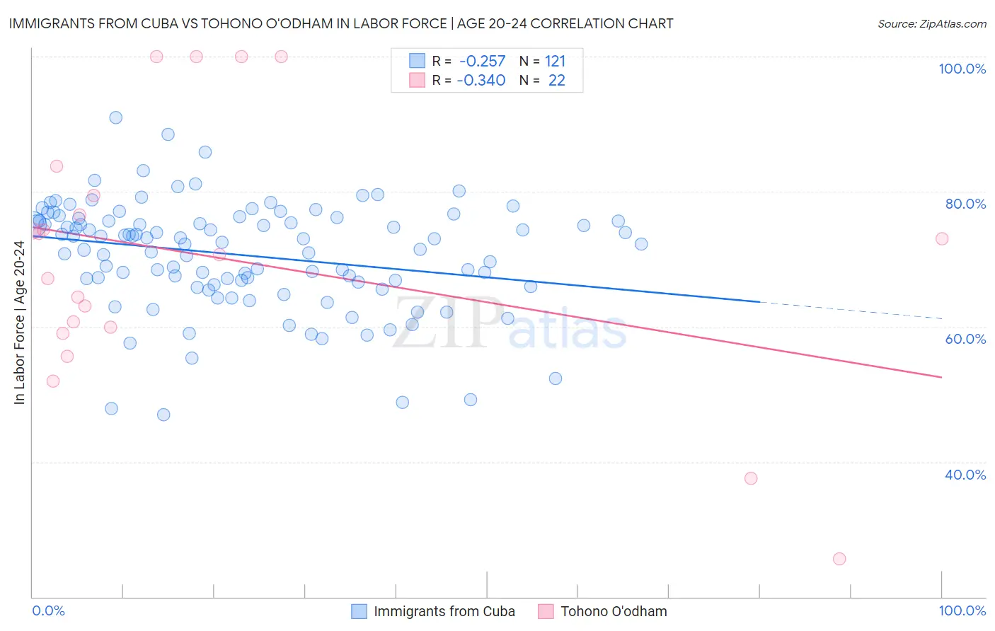 Immigrants from Cuba vs Tohono O'odham In Labor Force | Age 20-24