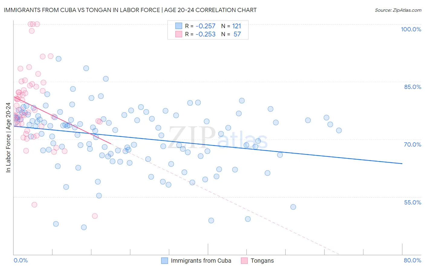 Immigrants from Cuba vs Tongan In Labor Force | Age 20-24