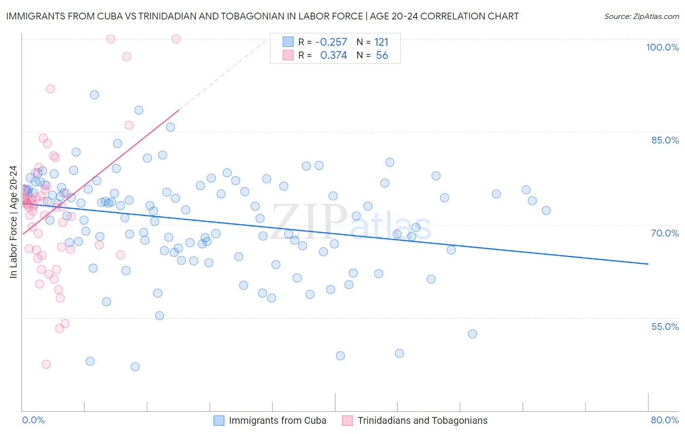 Immigrants from Cuba vs Trinidadian and Tobagonian In Labor Force | Age 20-24