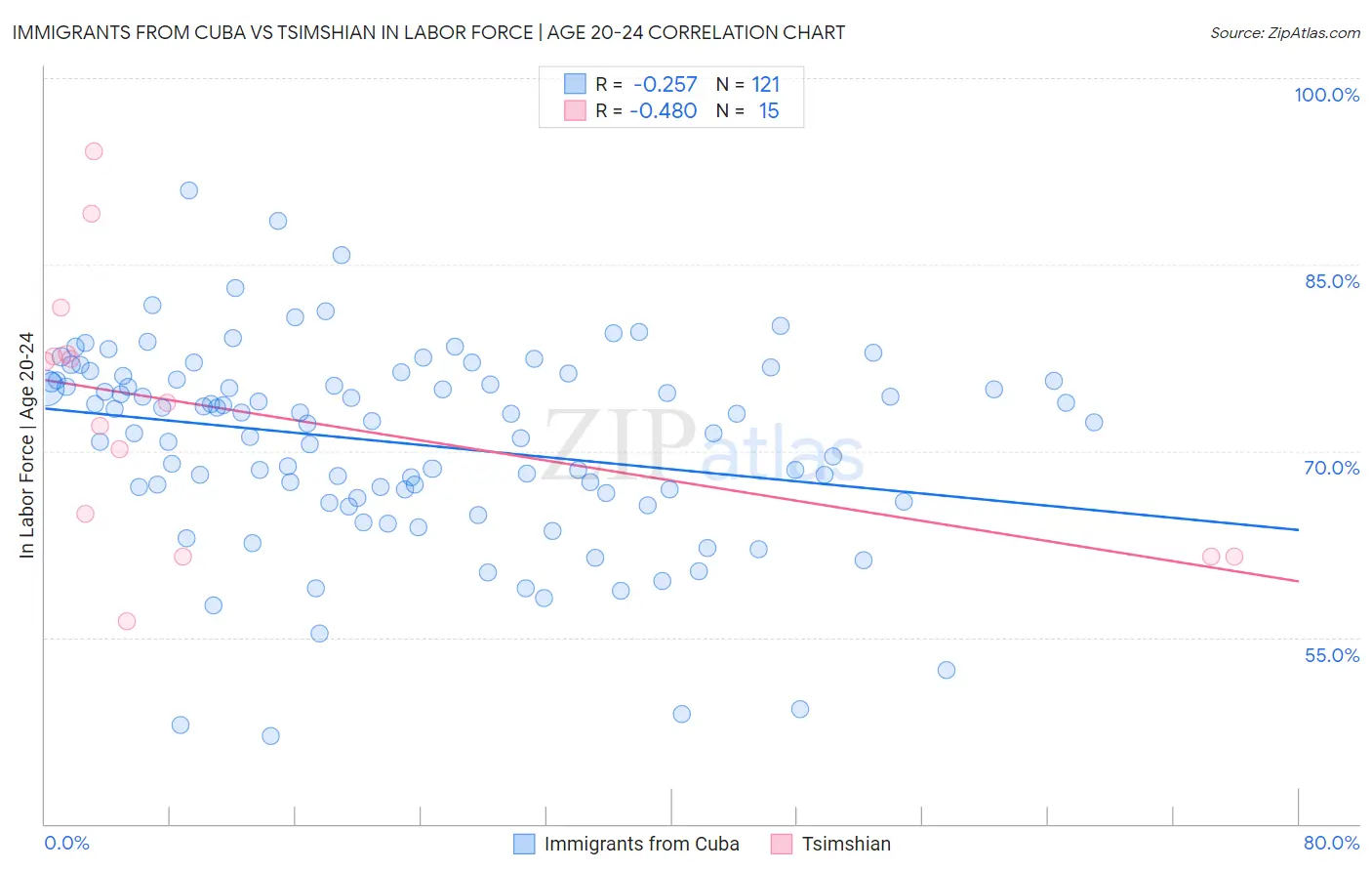 Immigrants from Cuba vs Tsimshian In Labor Force | Age 20-24