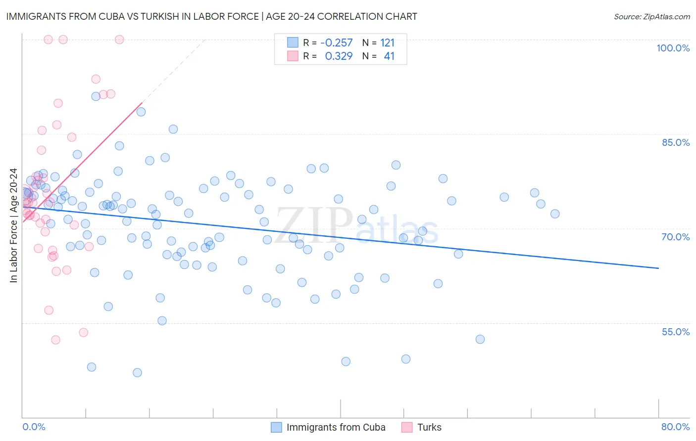 Immigrants from Cuba vs Turkish In Labor Force | Age 20-24