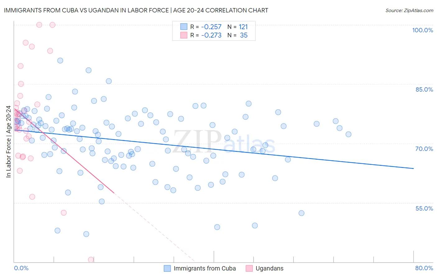 Immigrants from Cuba vs Ugandan In Labor Force | Age 20-24