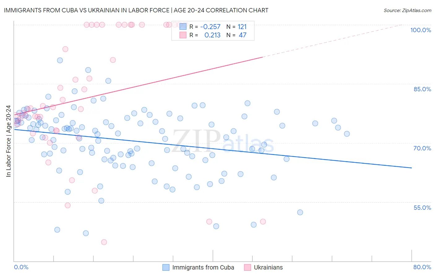 Immigrants from Cuba vs Ukrainian In Labor Force | Age 20-24