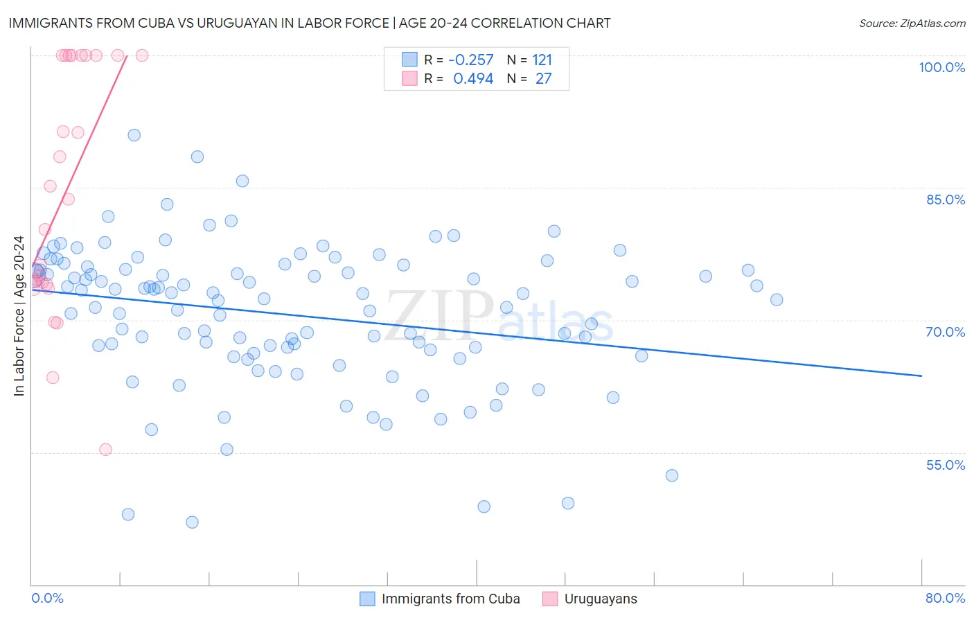 Immigrants from Cuba vs Uruguayan In Labor Force | Age 20-24