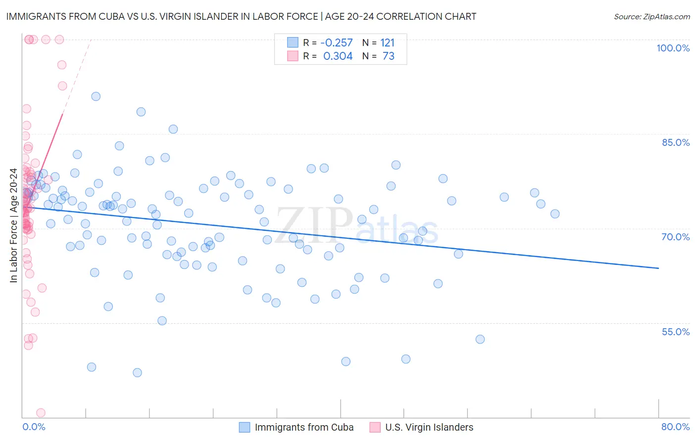 Immigrants from Cuba vs U.S. Virgin Islander In Labor Force | Age 20-24