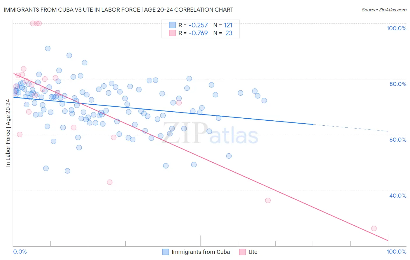 Immigrants from Cuba vs Ute In Labor Force | Age 20-24