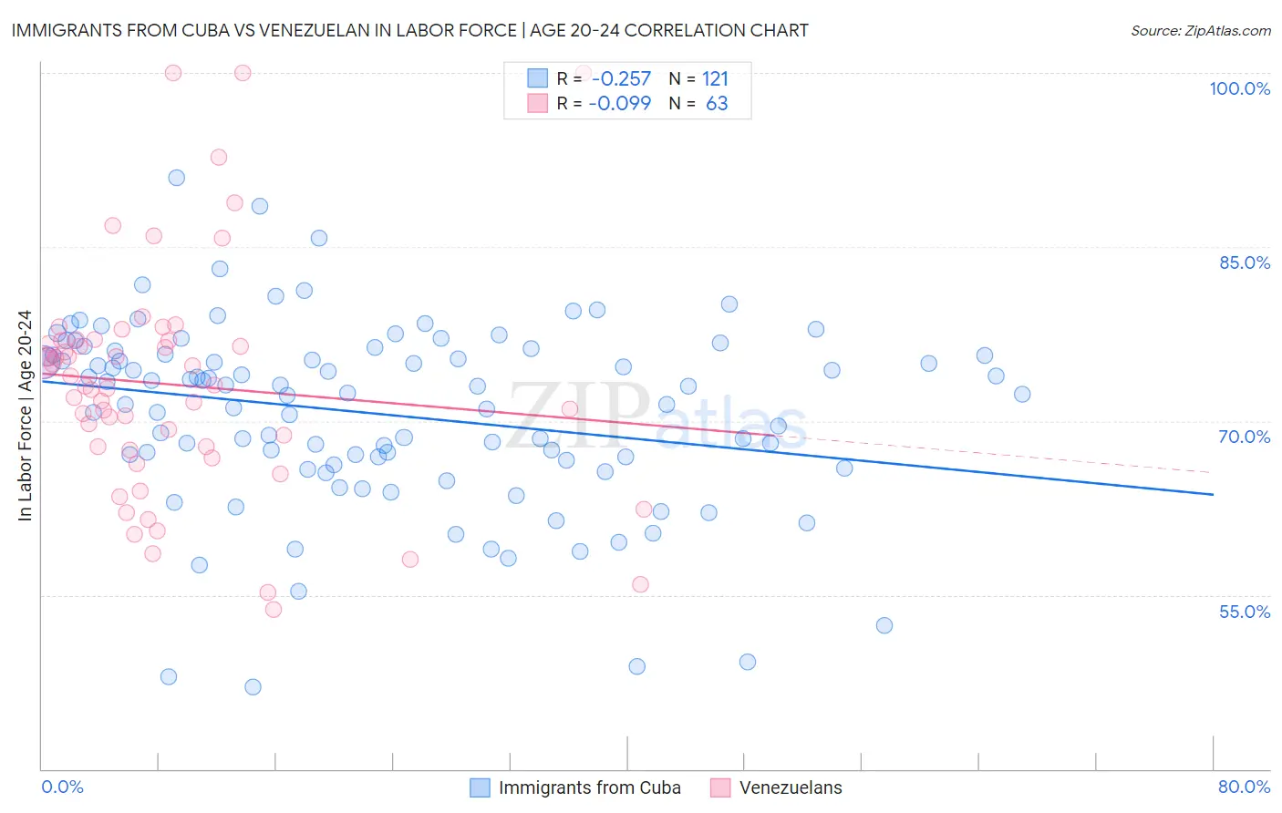 Immigrants from Cuba vs Venezuelan In Labor Force | Age 20-24