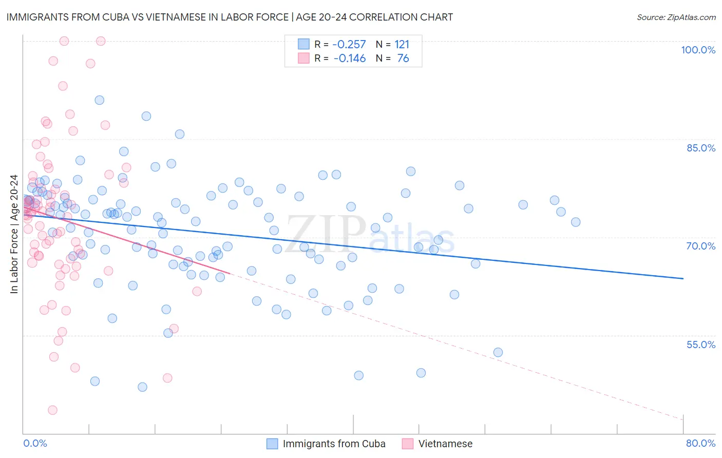Immigrants from Cuba vs Vietnamese In Labor Force | Age 20-24