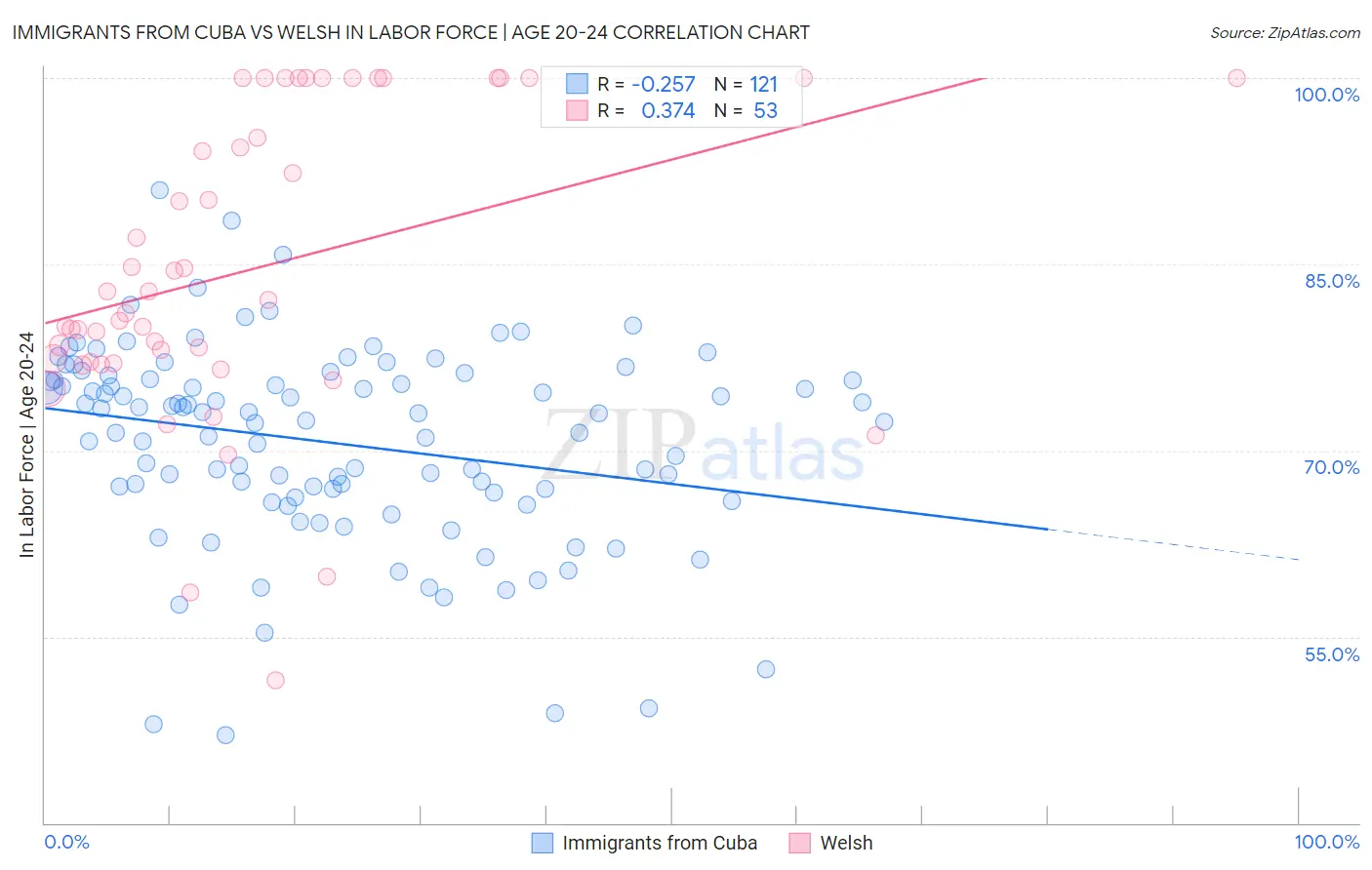 Immigrants from Cuba vs Welsh In Labor Force | Age 20-24