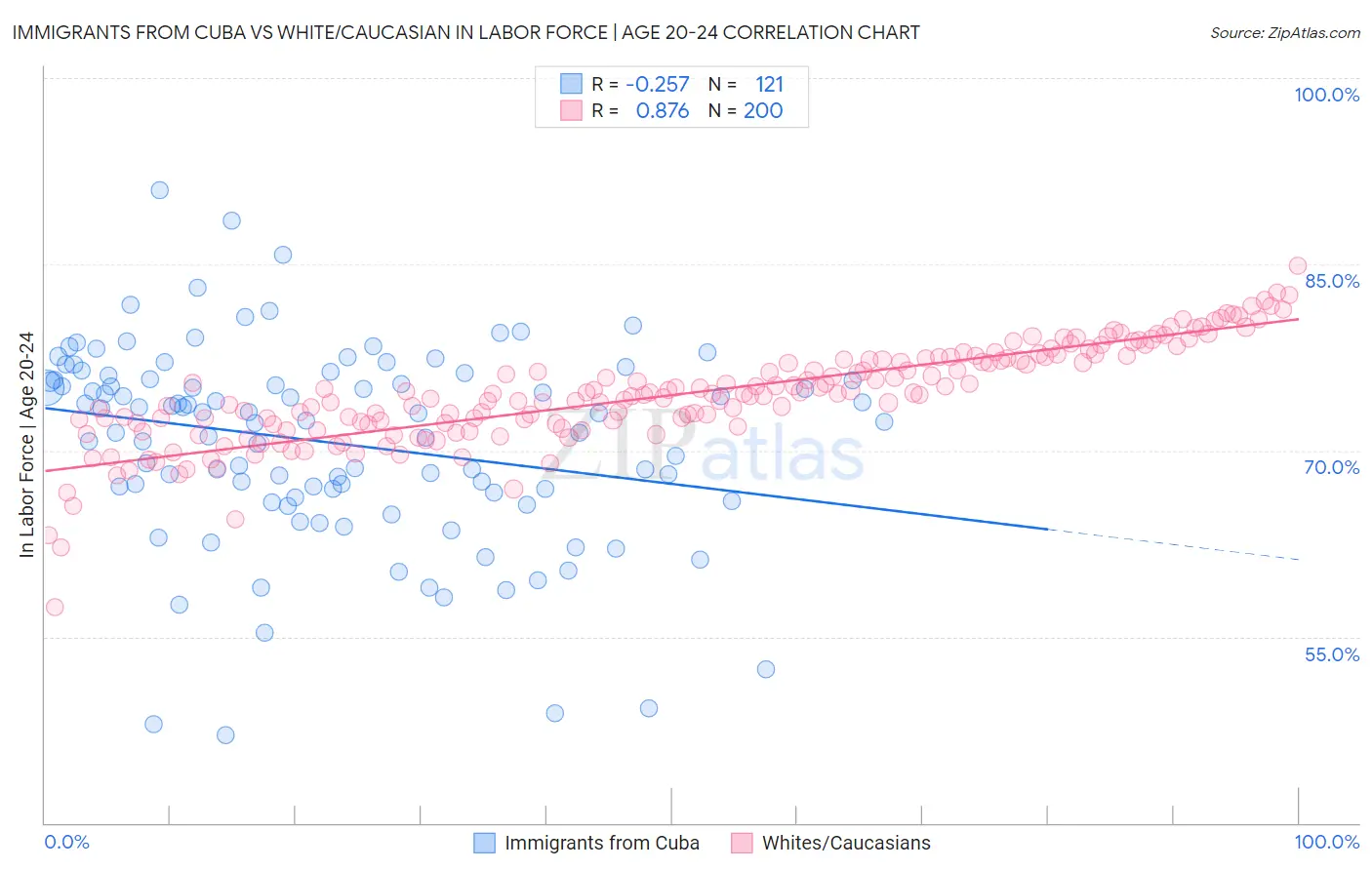 Immigrants from Cuba vs White/Caucasian In Labor Force | Age 20-24