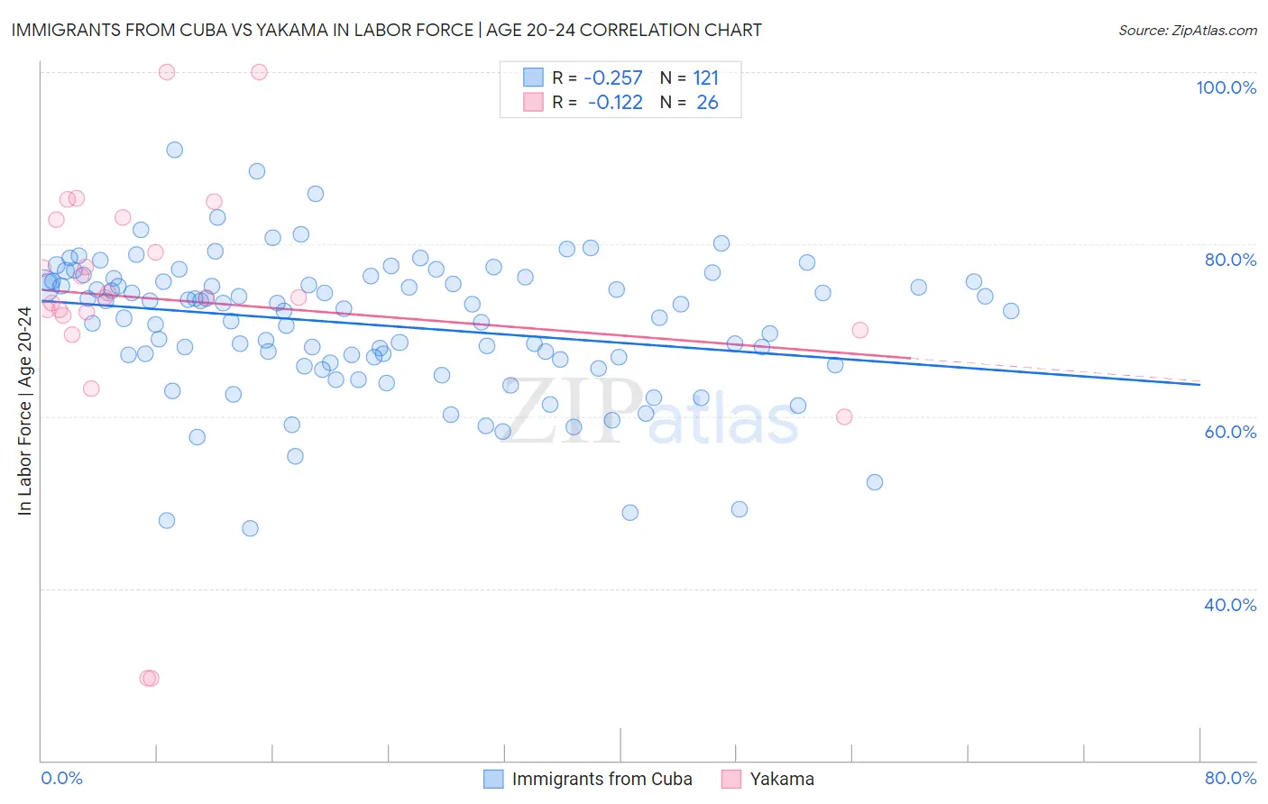Immigrants from Cuba vs Yakama In Labor Force | Age 20-24