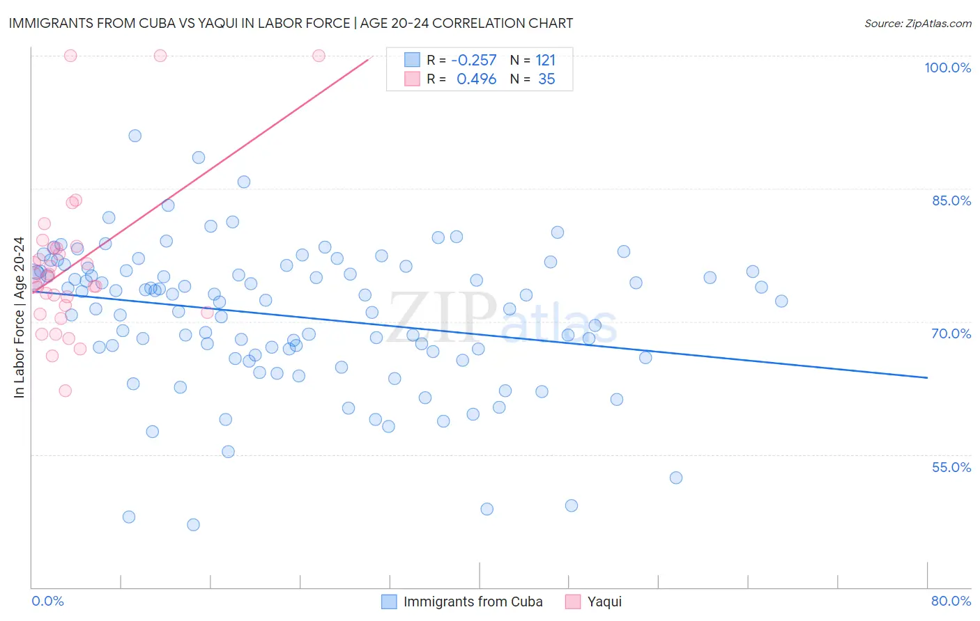 Immigrants from Cuba vs Yaqui In Labor Force | Age 20-24