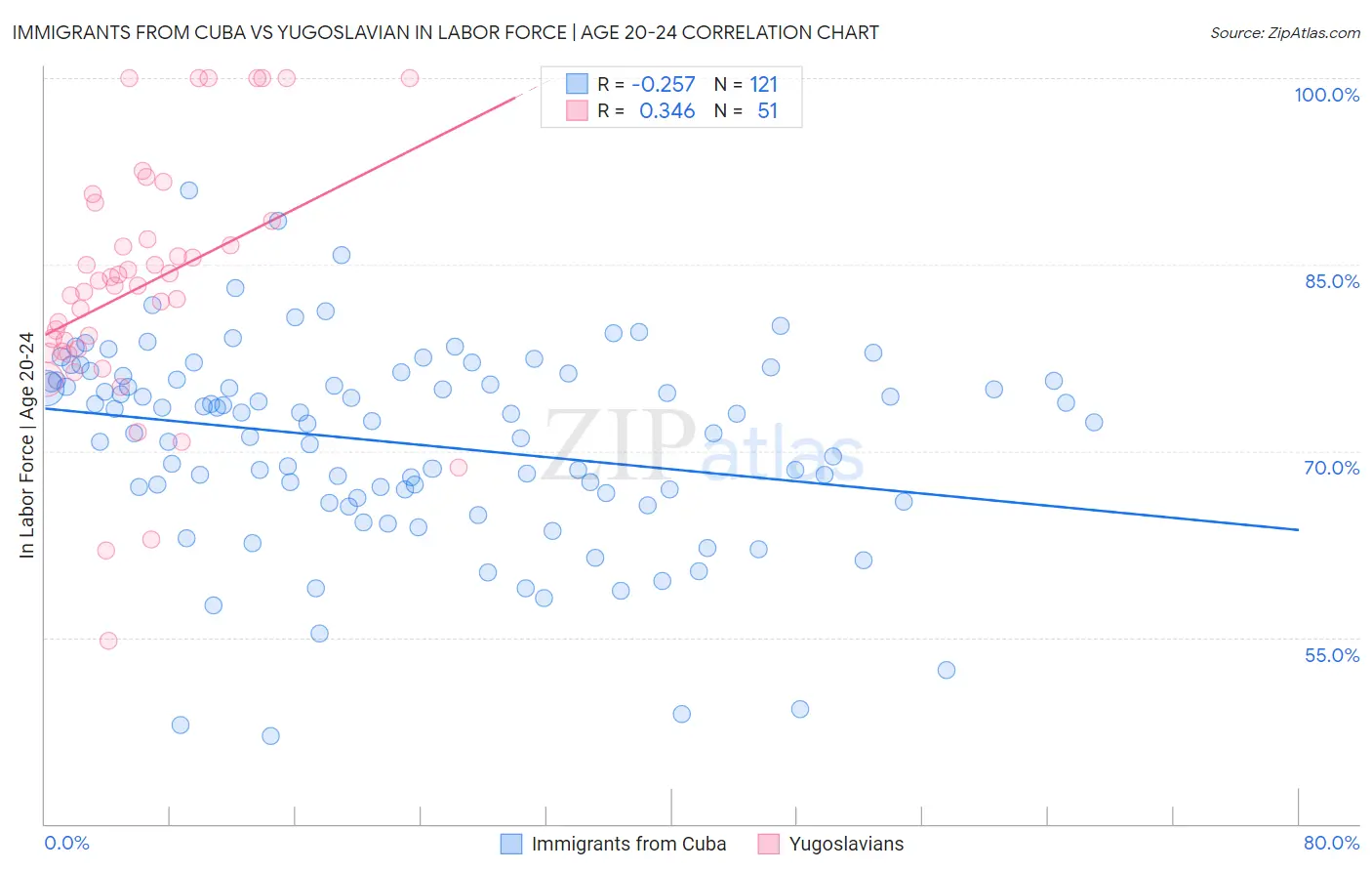 Immigrants from Cuba vs Yugoslavian In Labor Force | Age 20-24