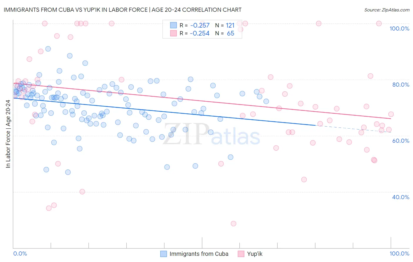 Immigrants from Cuba vs Yup'ik In Labor Force | Age 20-24