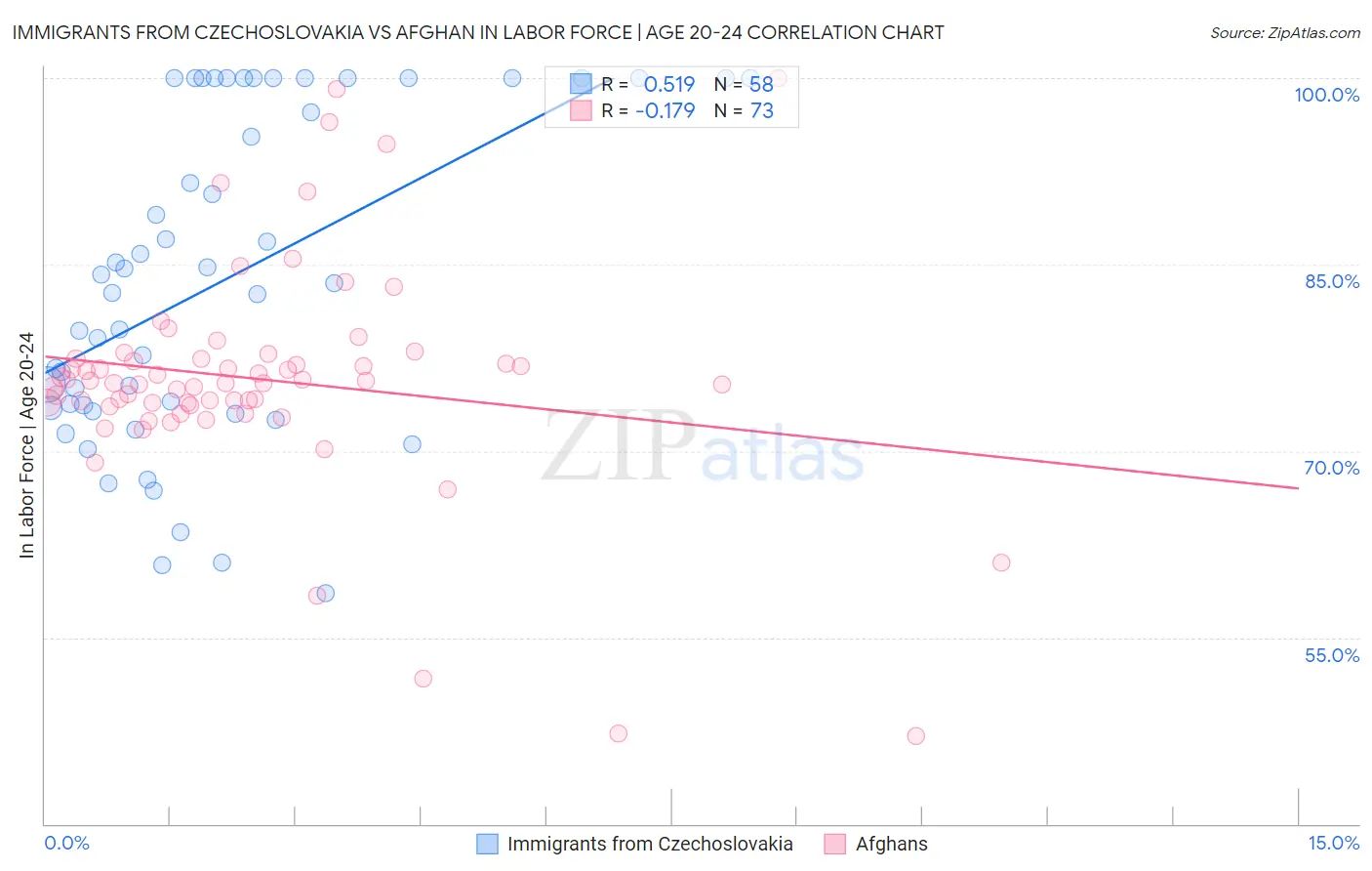 Immigrants from Czechoslovakia vs Afghan In Labor Force | Age 20-24