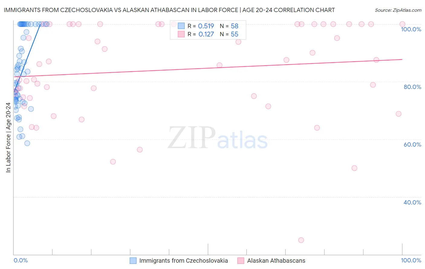 Immigrants from Czechoslovakia vs Alaskan Athabascan In Labor Force | Age 20-24