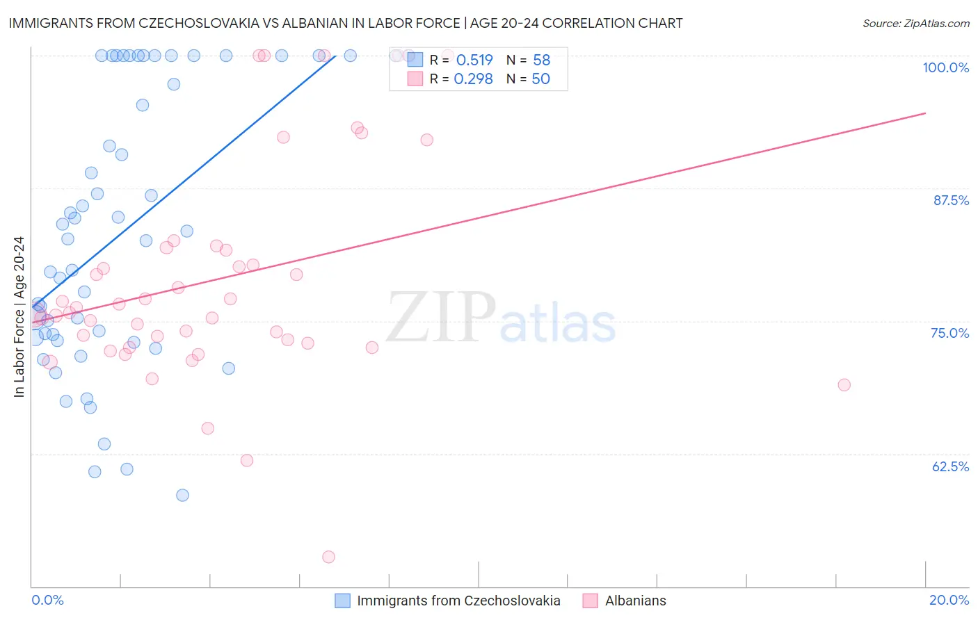 Immigrants from Czechoslovakia vs Albanian In Labor Force | Age 20-24