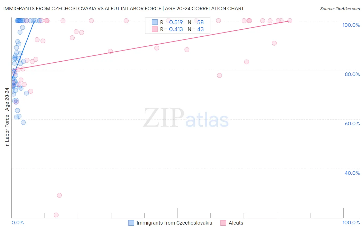 Immigrants from Czechoslovakia vs Aleut In Labor Force | Age 20-24