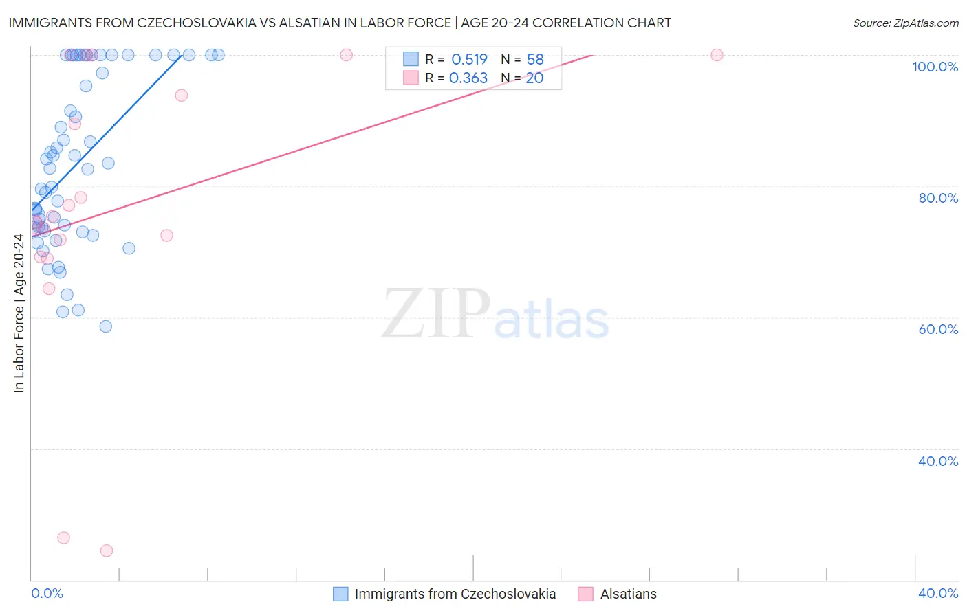 Immigrants from Czechoslovakia vs Alsatian In Labor Force | Age 20-24