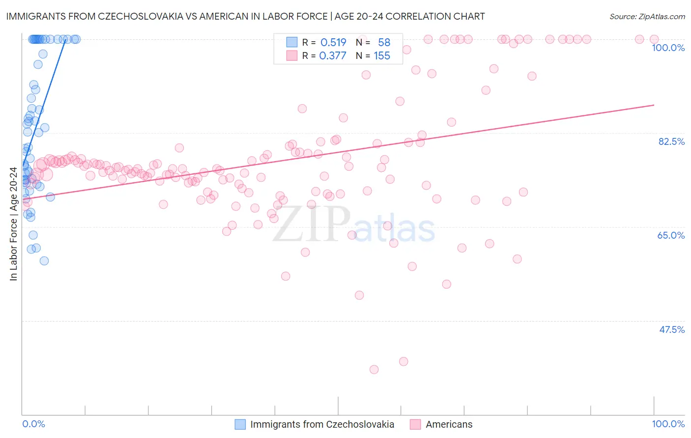 Immigrants from Czechoslovakia vs American In Labor Force | Age 20-24