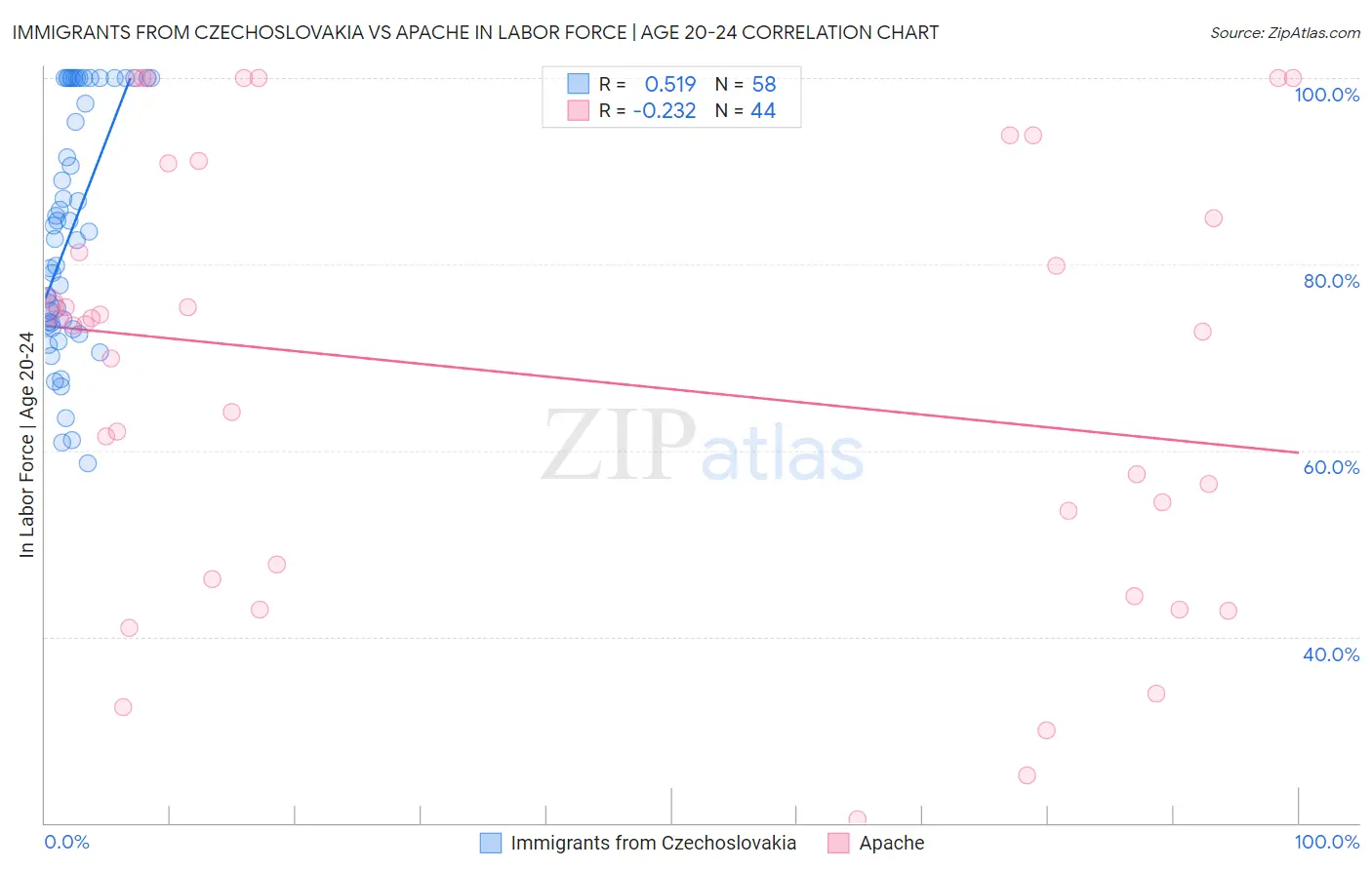 Immigrants from Czechoslovakia vs Apache In Labor Force | Age 20-24