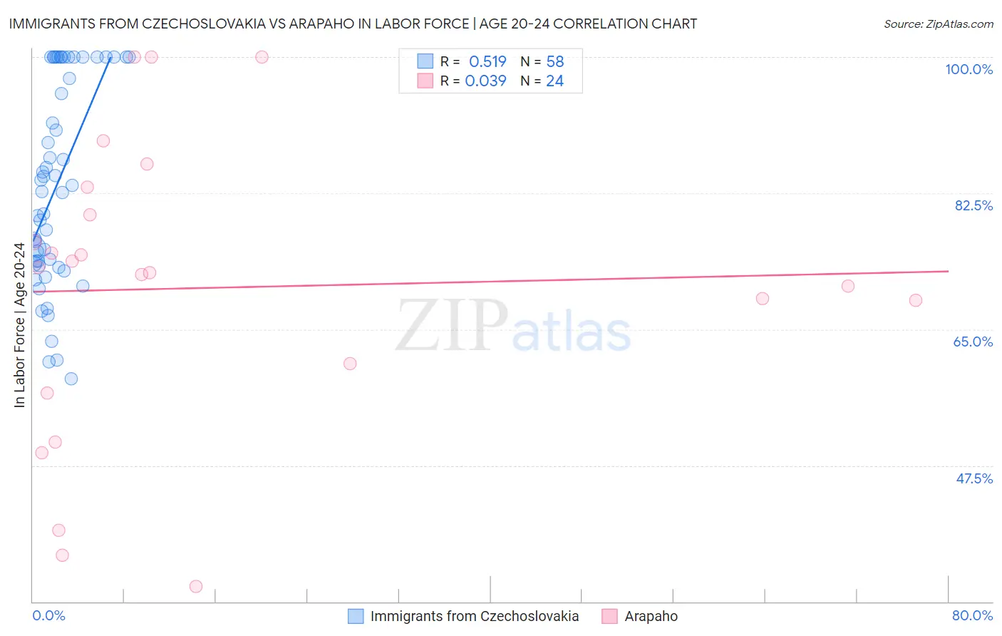 Immigrants from Czechoslovakia vs Arapaho In Labor Force | Age 20-24