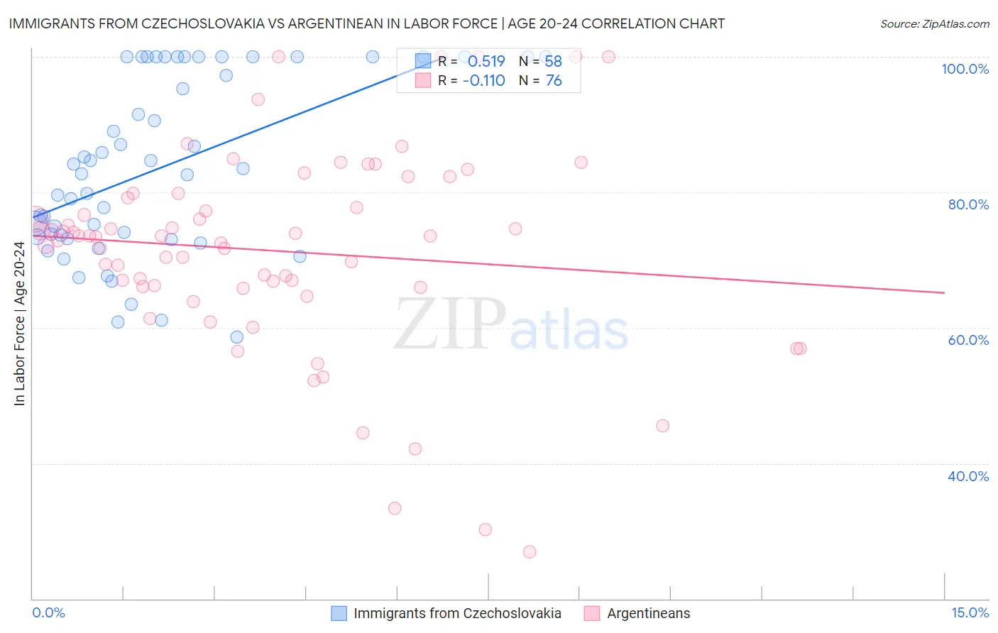 Immigrants from Czechoslovakia vs Argentinean In Labor Force | Age 20-24