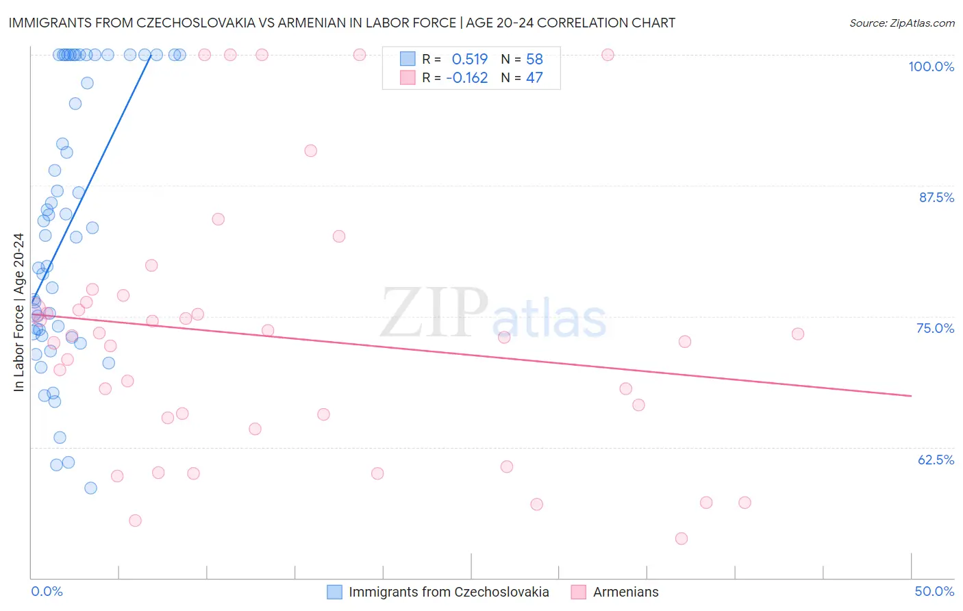 Immigrants from Czechoslovakia vs Armenian In Labor Force | Age 20-24