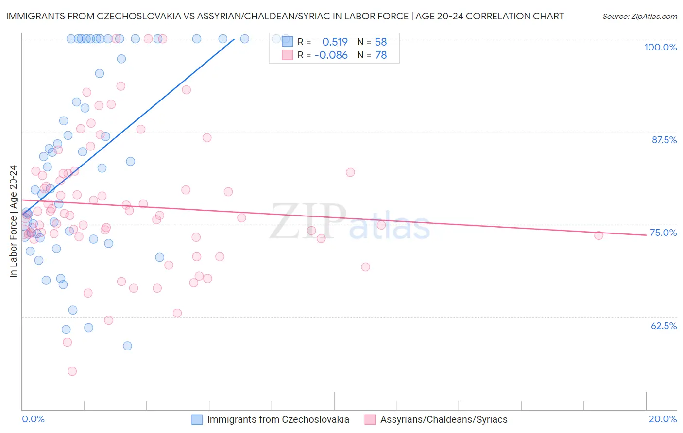 Immigrants from Czechoslovakia vs Assyrian/Chaldean/Syriac In Labor Force | Age 20-24