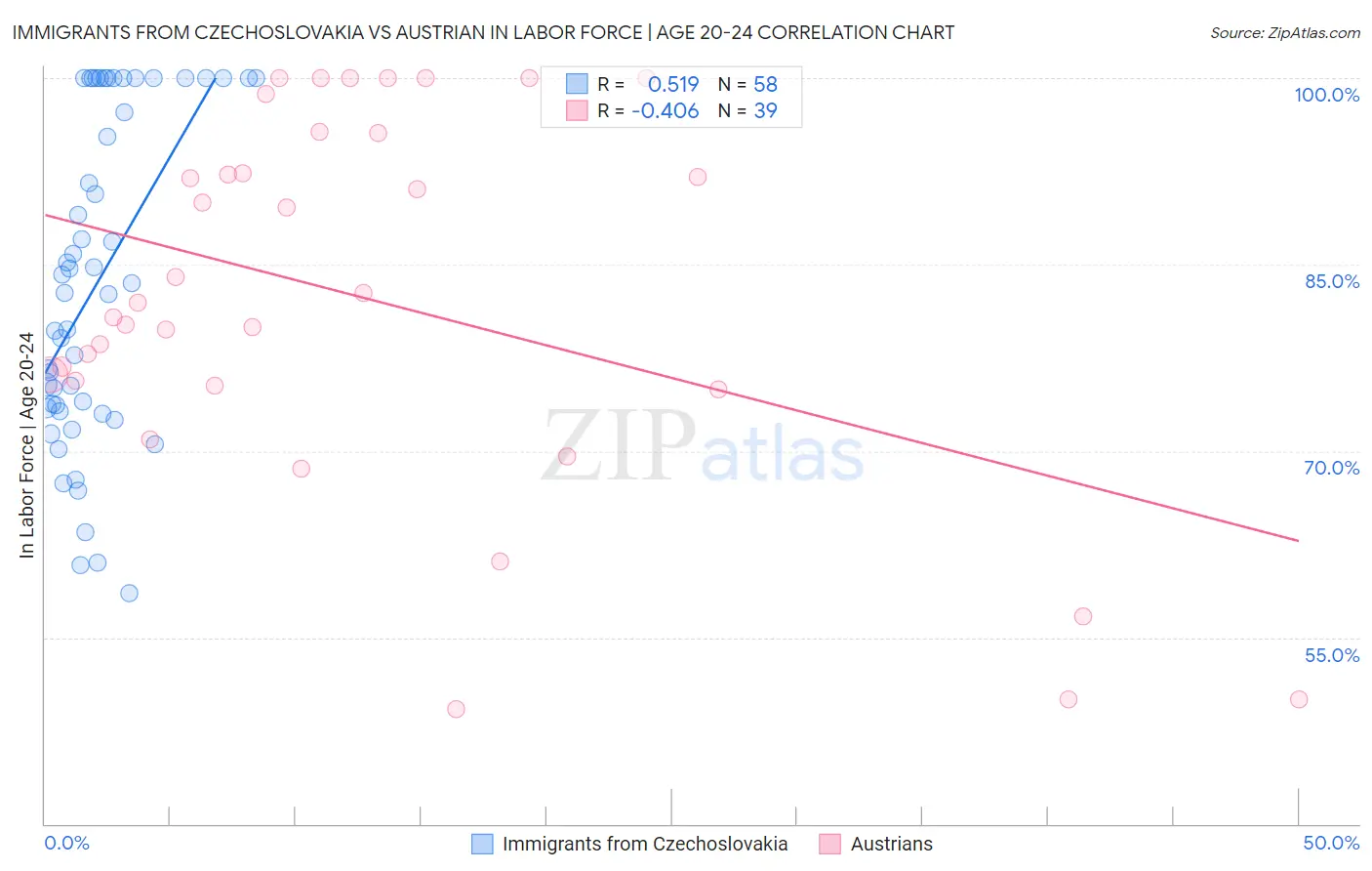 Immigrants from Czechoslovakia vs Austrian In Labor Force | Age 20-24