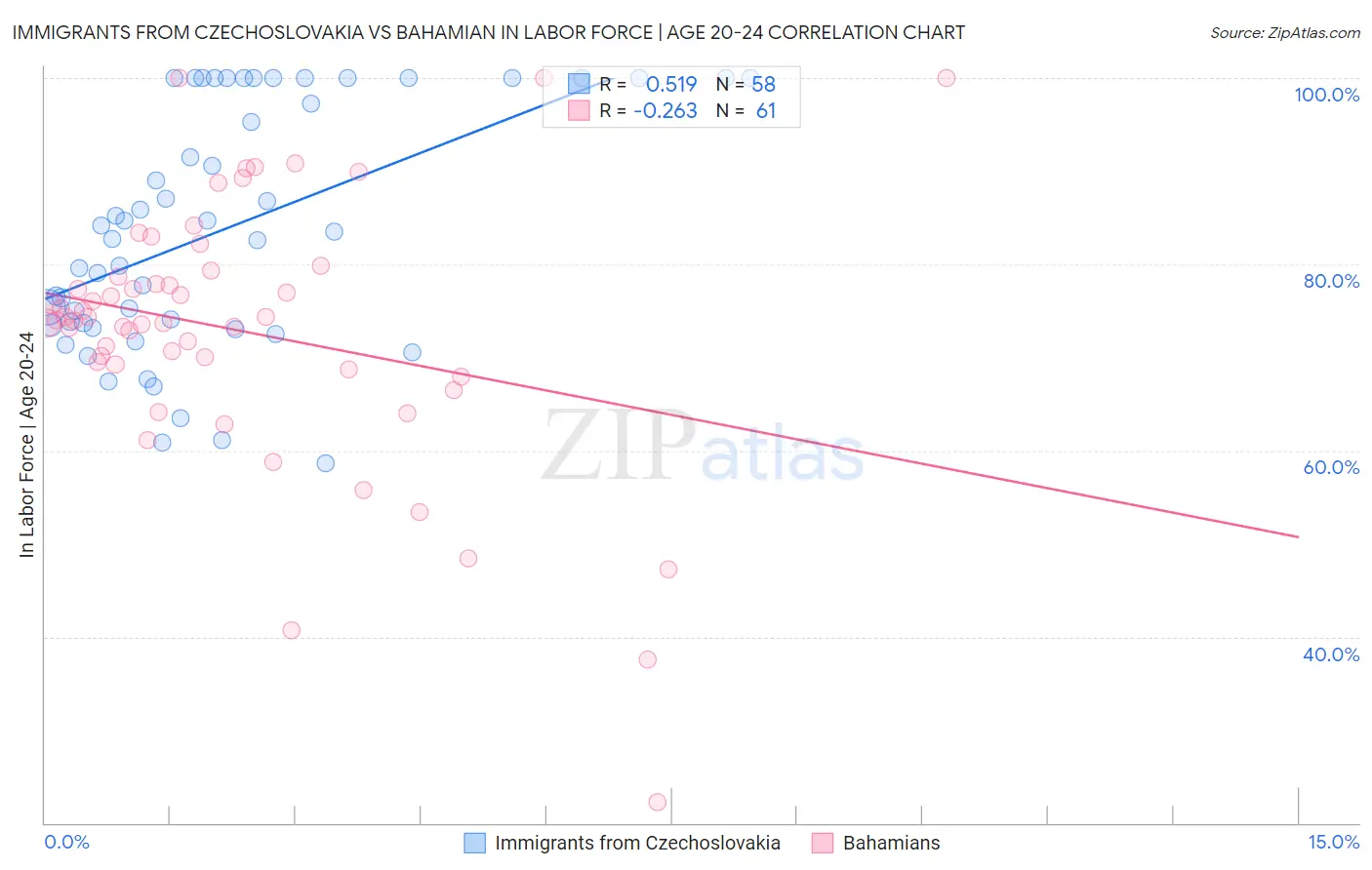 Immigrants from Czechoslovakia vs Bahamian In Labor Force | Age 20-24