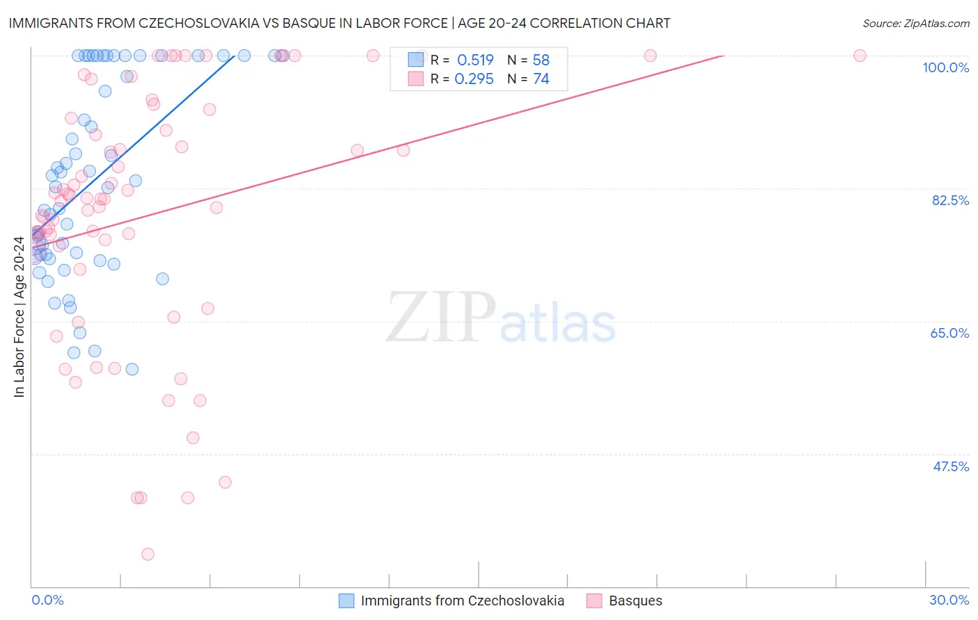 Immigrants from Czechoslovakia vs Basque In Labor Force | Age 20-24