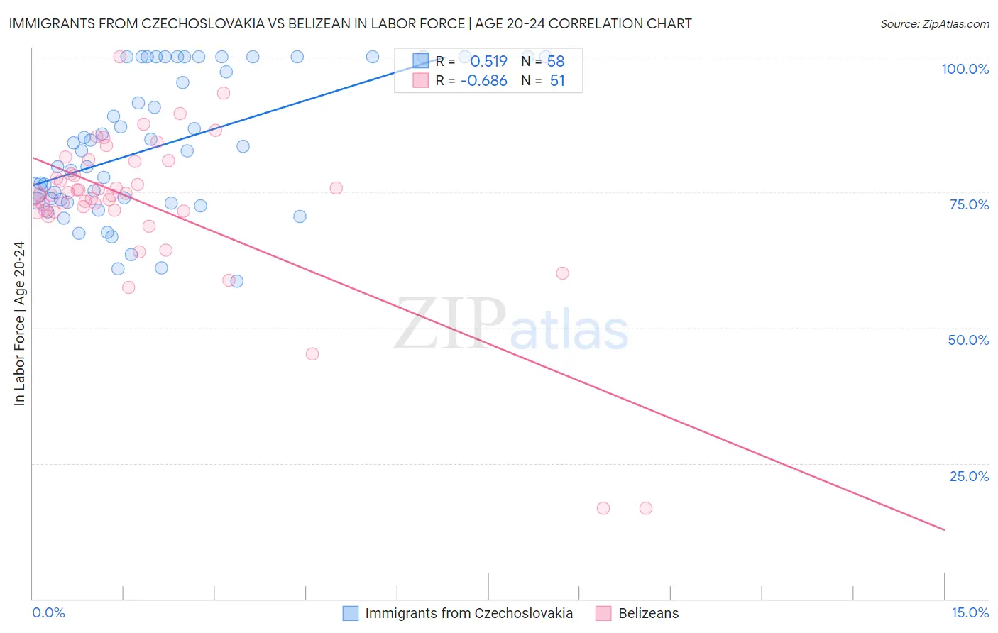 Immigrants from Czechoslovakia vs Belizean In Labor Force | Age 20-24