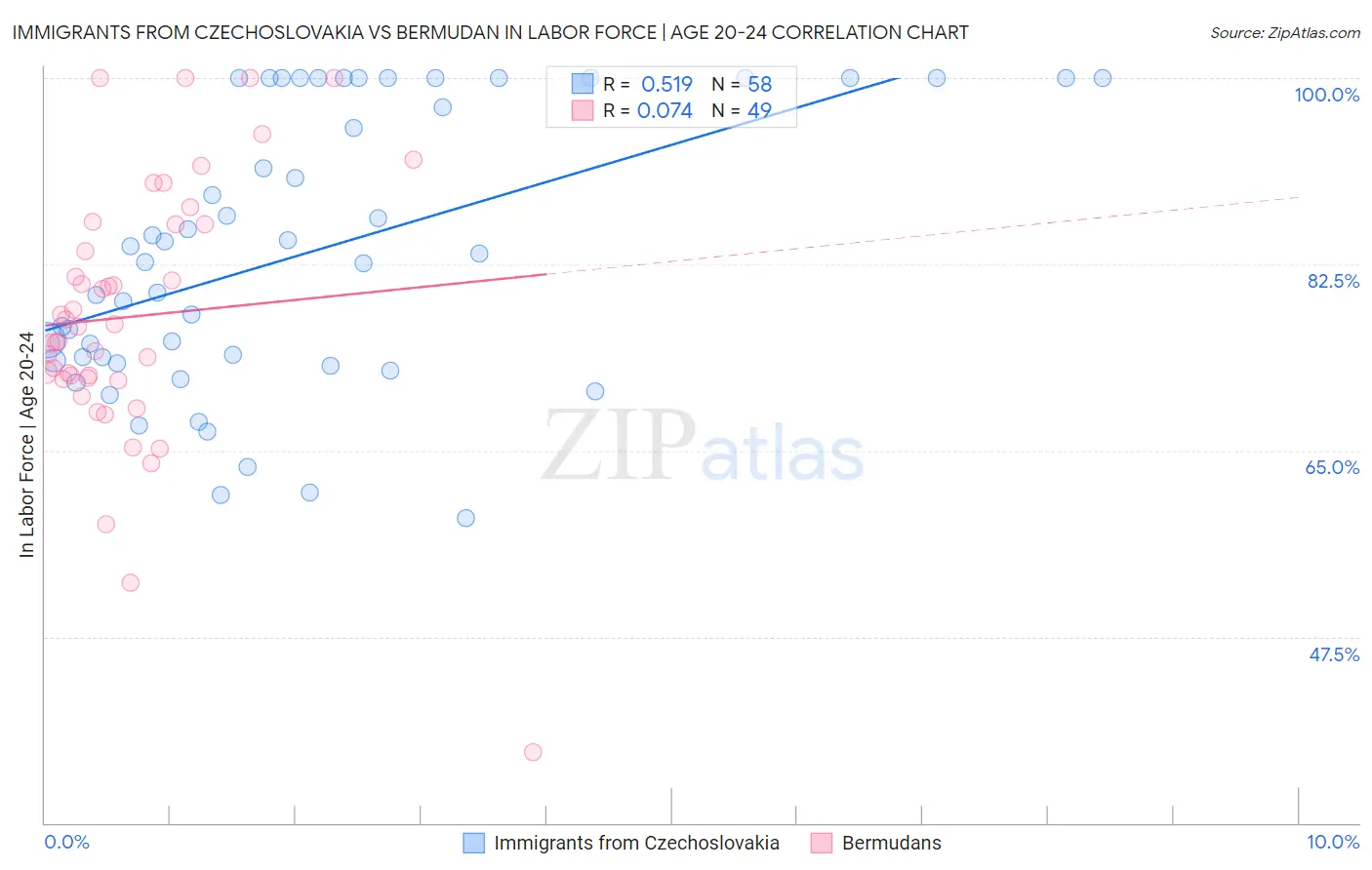 Immigrants from Czechoslovakia vs Bermudan In Labor Force | Age 20-24