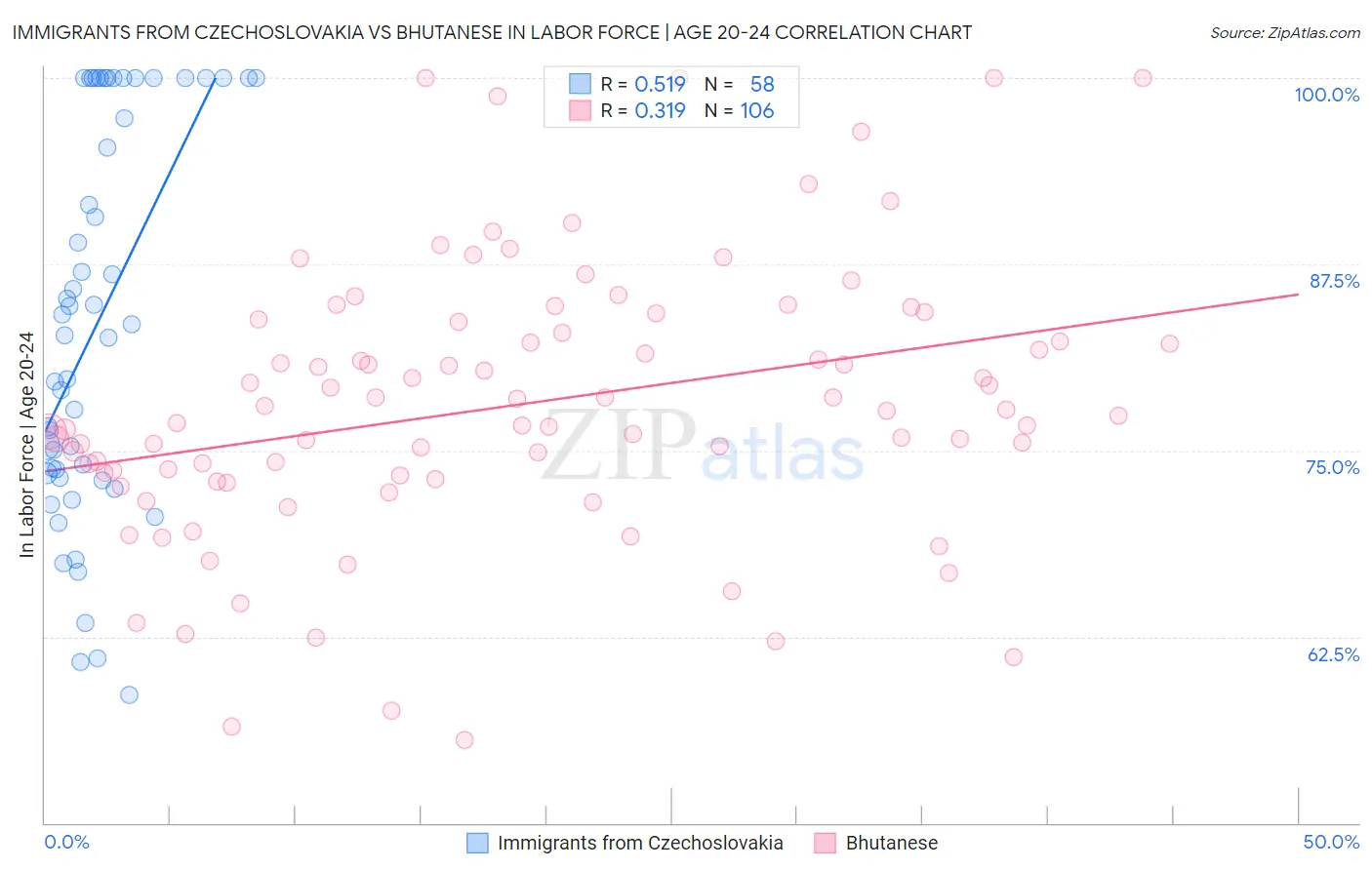 Immigrants from Czechoslovakia vs Bhutanese In Labor Force | Age 20-24