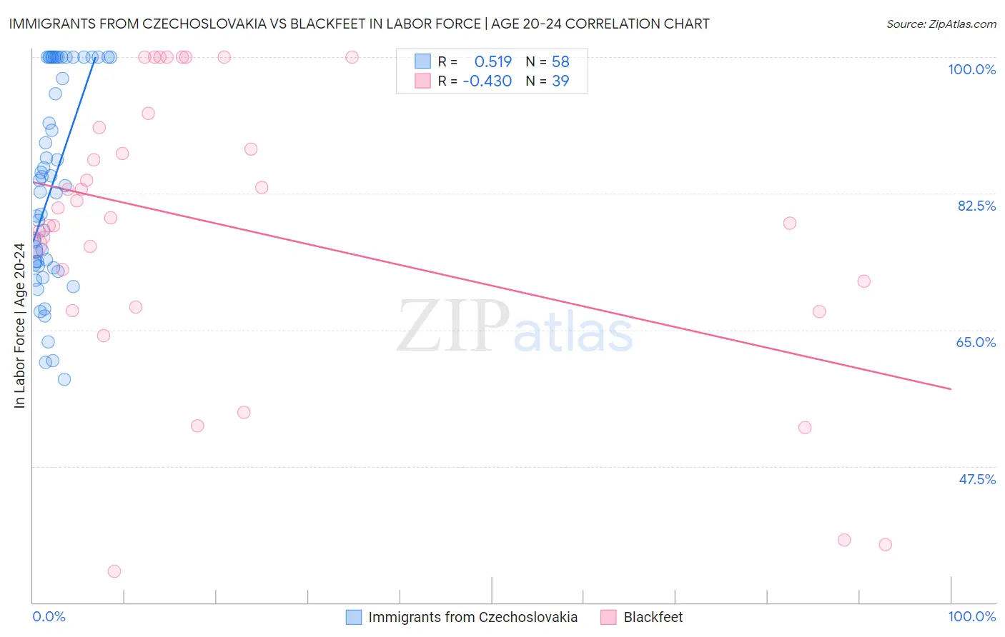 Immigrants from Czechoslovakia vs Blackfeet In Labor Force | Age 20-24