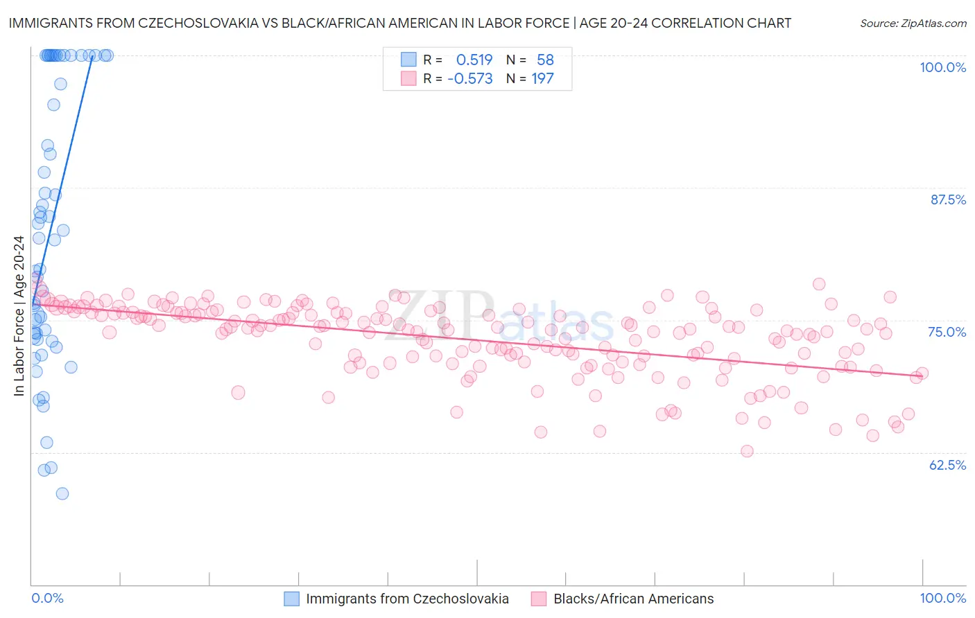 Immigrants from Czechoslovakia vs Black/African American In Labor Force | Age 20-24