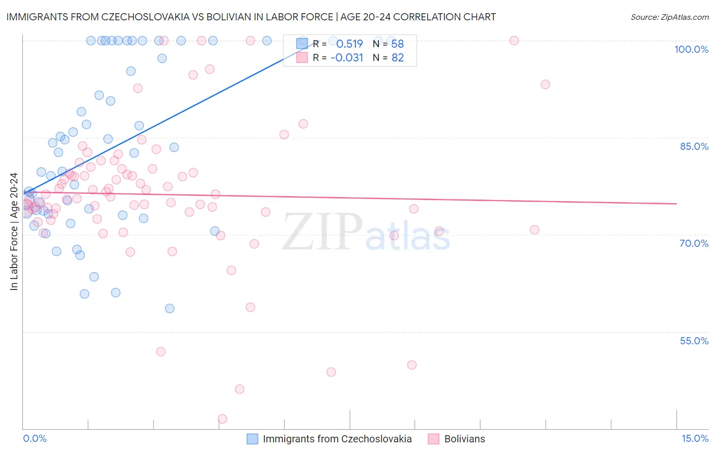 Immigrants from Czechoslovakia vs Bolivian In Labor Force | Age 20-24