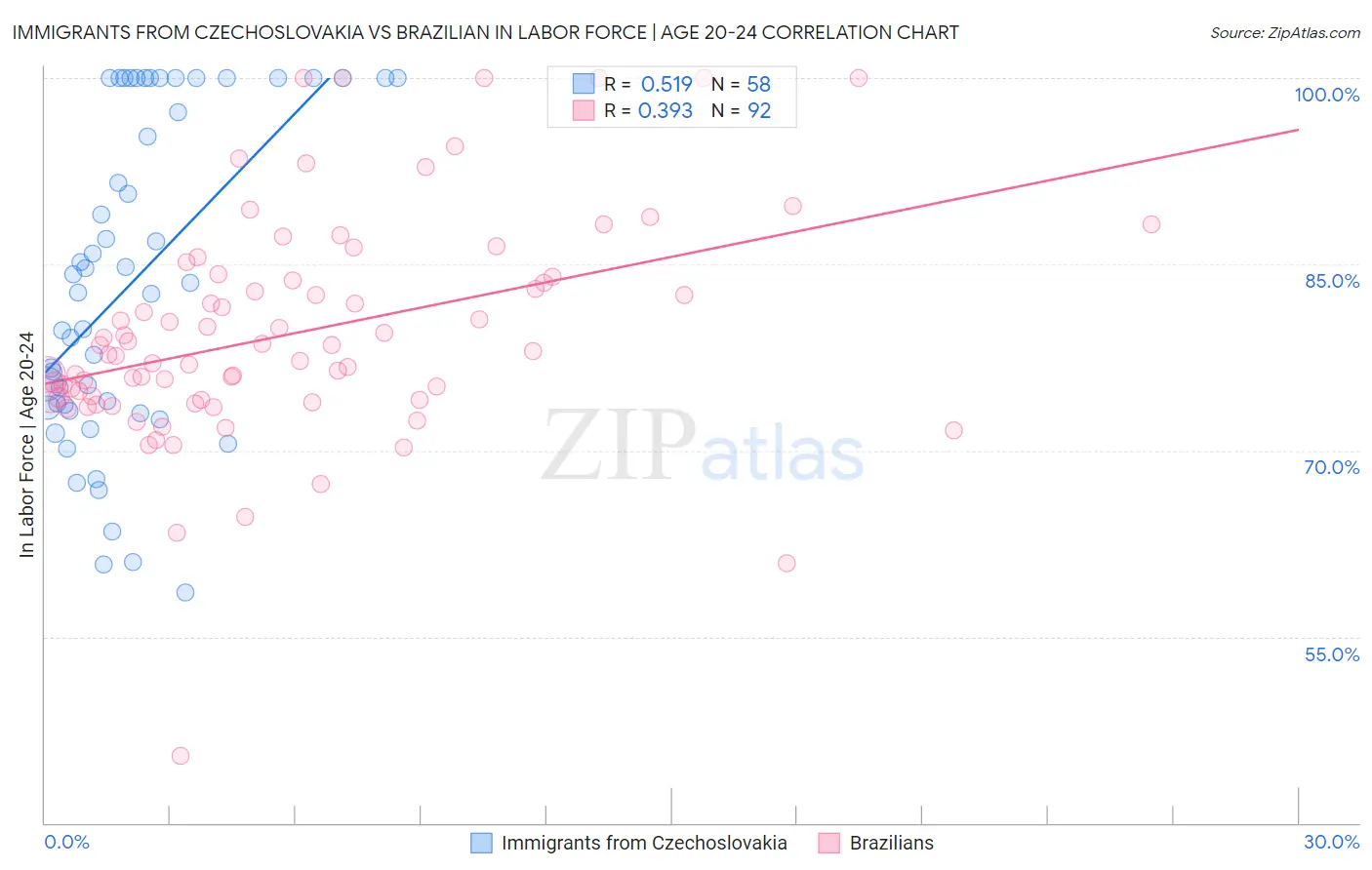 Immigrants from Czechoslovakia vs Brazilian In Labor Force | Age 20-24