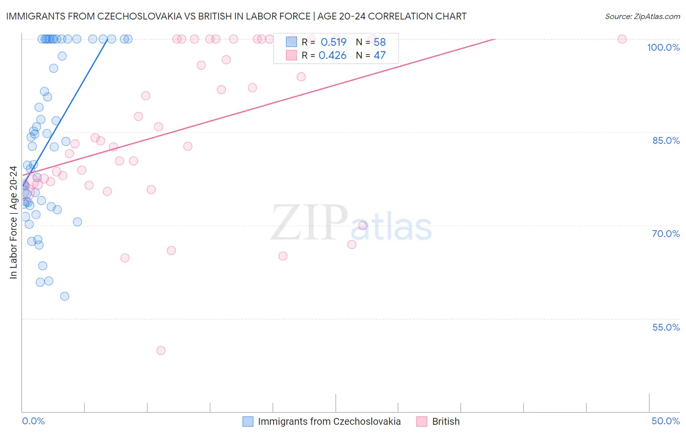 Immigrants from Czechoslovakia vs British In Labor Force | Age 20-24