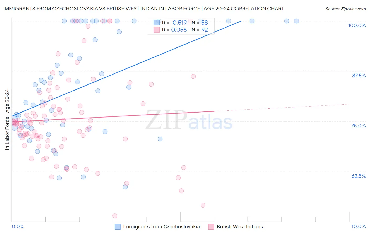 Immigrants from Czechoslovakia vs British West Indian In Labor Force | Age 20-24