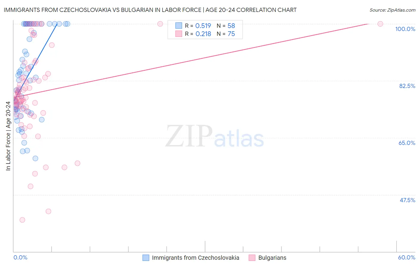 Immigrants from Czechoslovakia vs Bulgarian In Labor Force | Age 20-24