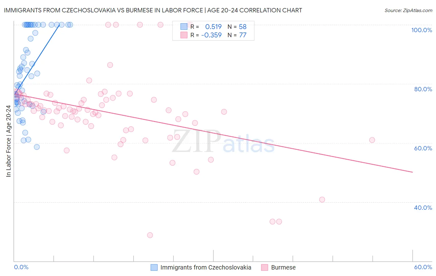 Immigrants from Czechoslovakia vs Burmese In Labor Force | Age 20-24